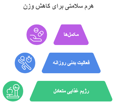هرم کاهش وزن